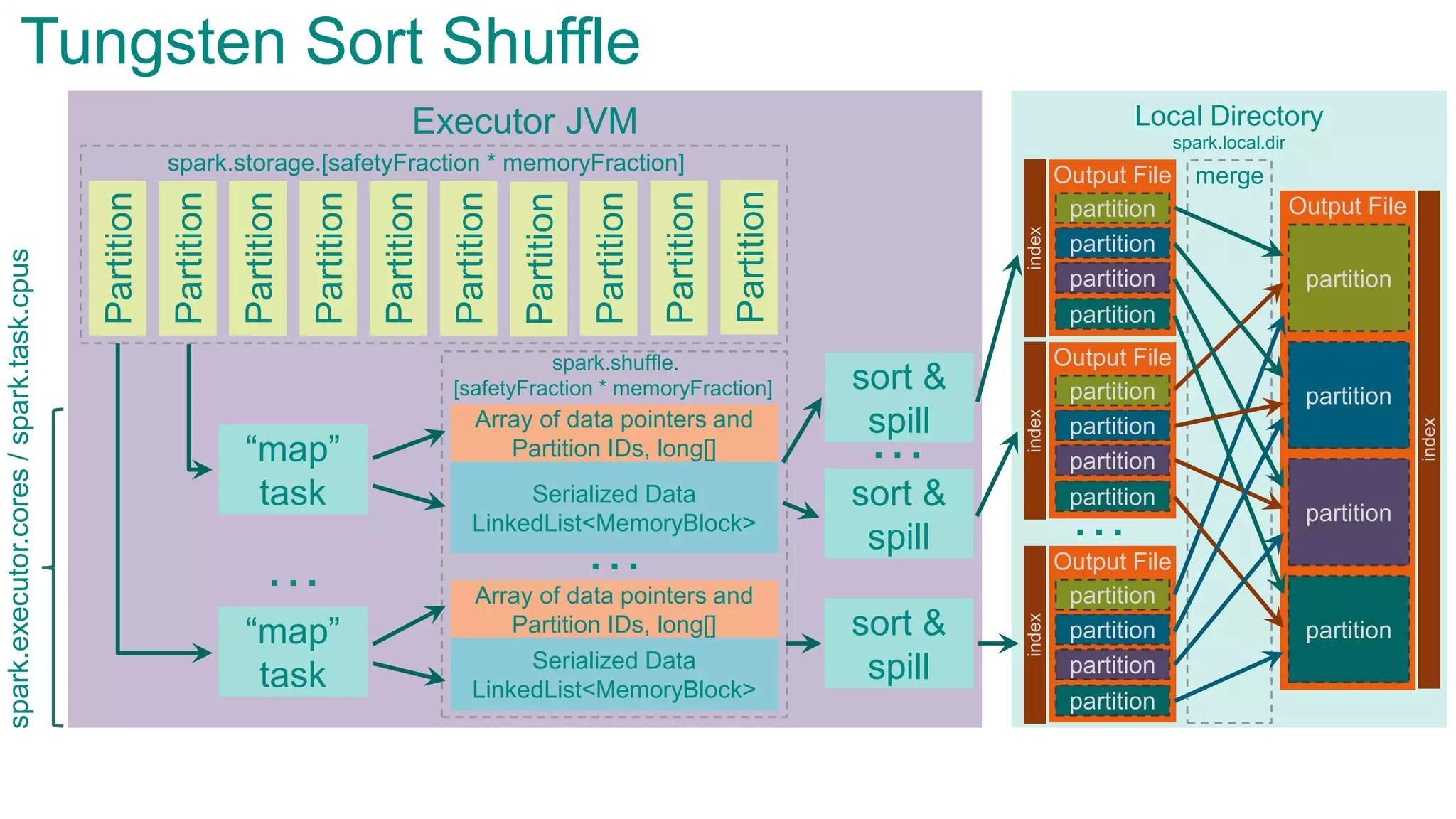 Executor JVMPartition
Partition
Partition
Partition
Partition
Partition
Partition
Partition
“map”
task
“map”
task
…
Tungsten Sort Shuffle
spark.storage.[safetyFraction * memoryFraction]
spark.shuffle.
[safetyFraction * memoryFraction]
Partition
Partition
Serialized Data
LinkedList<MemoryBlock>
…
Local Directory
…
Array of data pointers and
Partition IDs, long[]
Serialized Data
LinkedList<MemoryBlock>
Array of data pointers and
Partition IDs, long[]
sort &
spill
sort &
spill
…
sort &
spill
spark.local.dir
Output File
partition
partition
partition
partition
index
Output File
partition
partition
partition
partition
index
Output File
partition
partition
partition
partition
index
Output File
partition
partition
partition
partition
index
merge
spark.executor.cores/spark.task.cpus
 