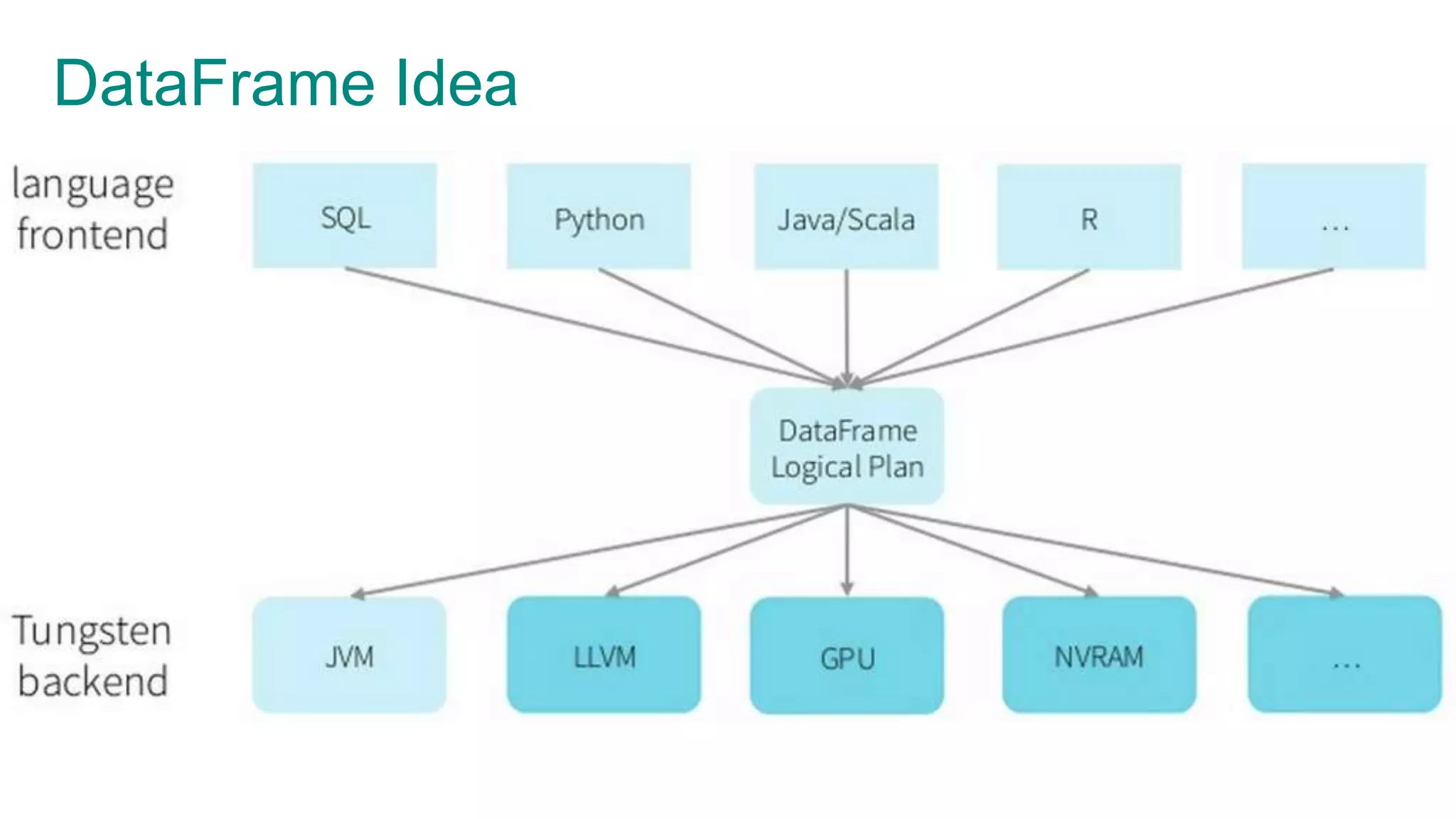 DataFrame Idea
 