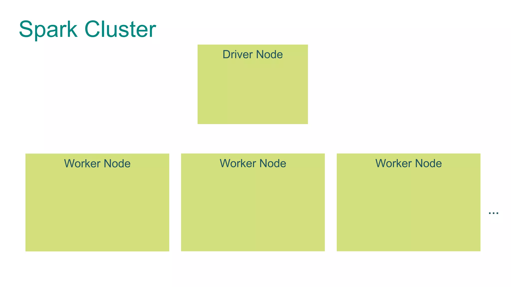 Spark Cluster
Driver Node
…
Worker Node Worker Node Worker Node
 