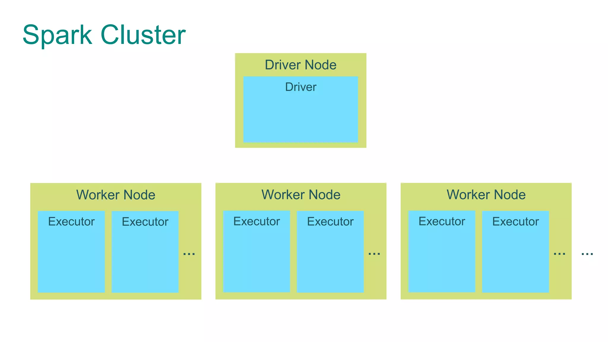 Spark Cluster
Driver Node
Driver
…
Worker Node
…
Executor Executor
Worker Node
…
Executor Executor
Worker Node
…
Executor Executor
 