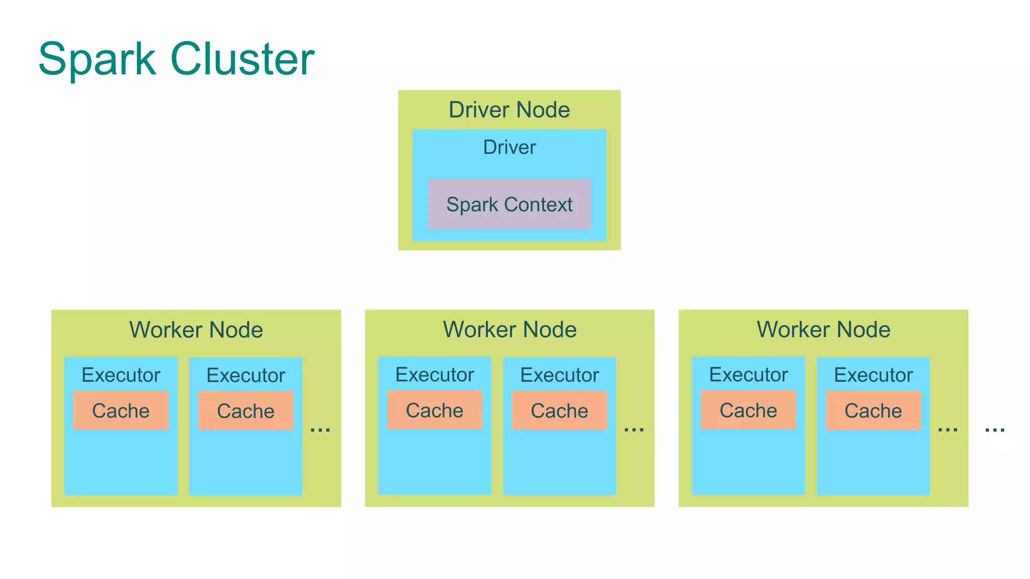 Spark Cluster
Driver Node
Driver
Spark Context
…
Worker Node
…
Executor
Cache
Executor
Cache
Worker Node
…
Executor
Cache
Executor
Cache
Worker Node
…
Executor
Cache
Executor
Cache
 