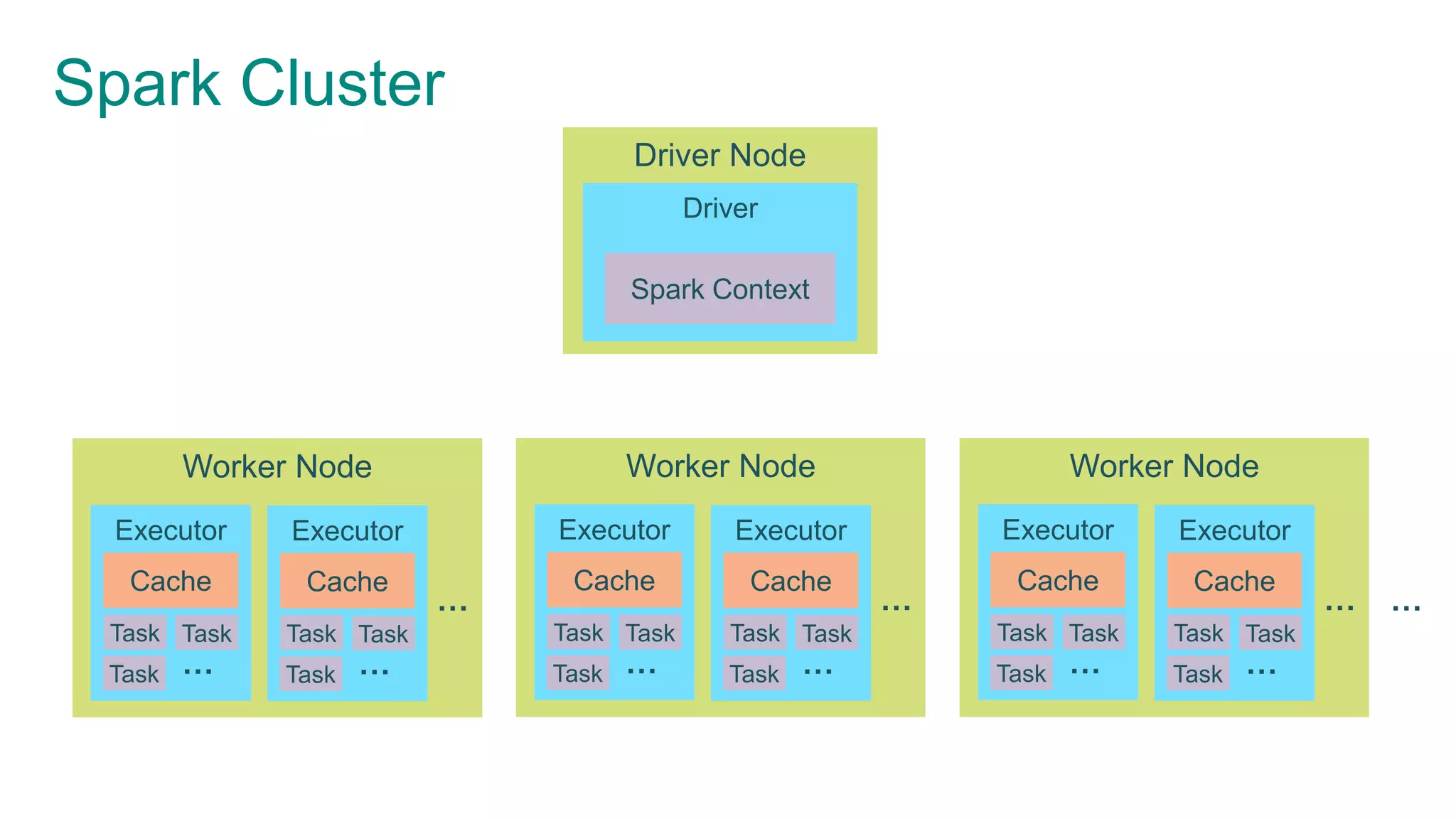 Spark Cluster
Driver Node
Driver
Spark Context
…
Worker Node
…
Executor
Cache
Task
…
Task
Task
Executor
Cache
Task
…
Task
Task
Worker Node
…
Executor
Cache
Task
…
Task
Task
Executor
Cache
Task
…
Task
Task
Worker Node
…
Executor
Cache
Task
…
Task
Task
Executor
Cache
Task
…
Task
Task
 