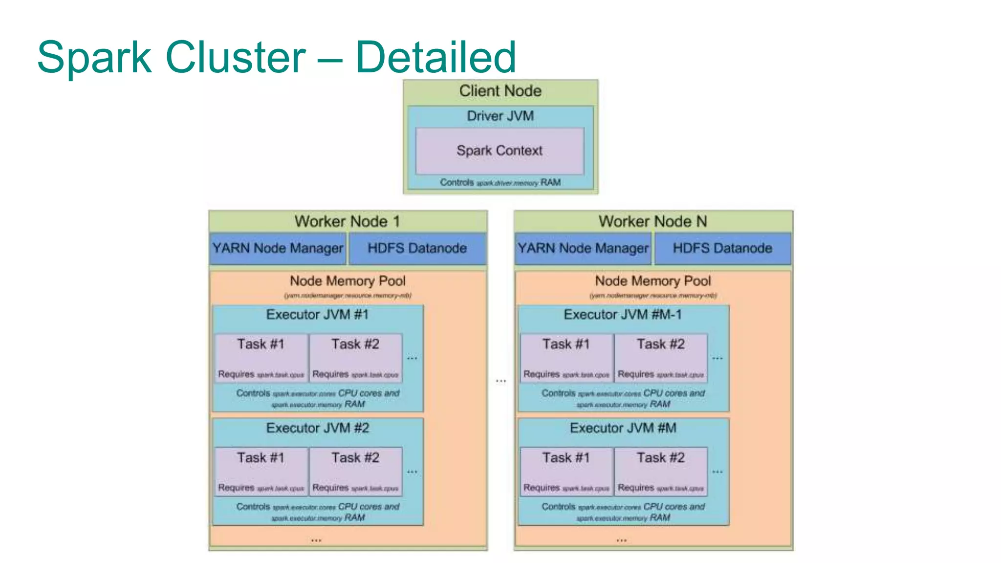 Spark Cluster – Detailed
 