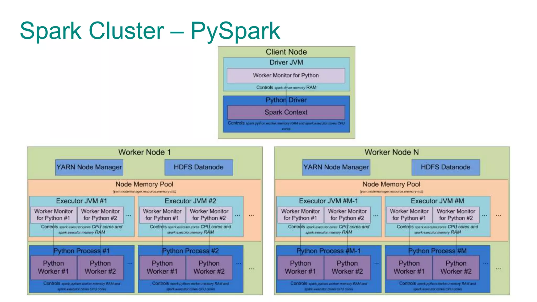 Spark Cluster – PySpark
 