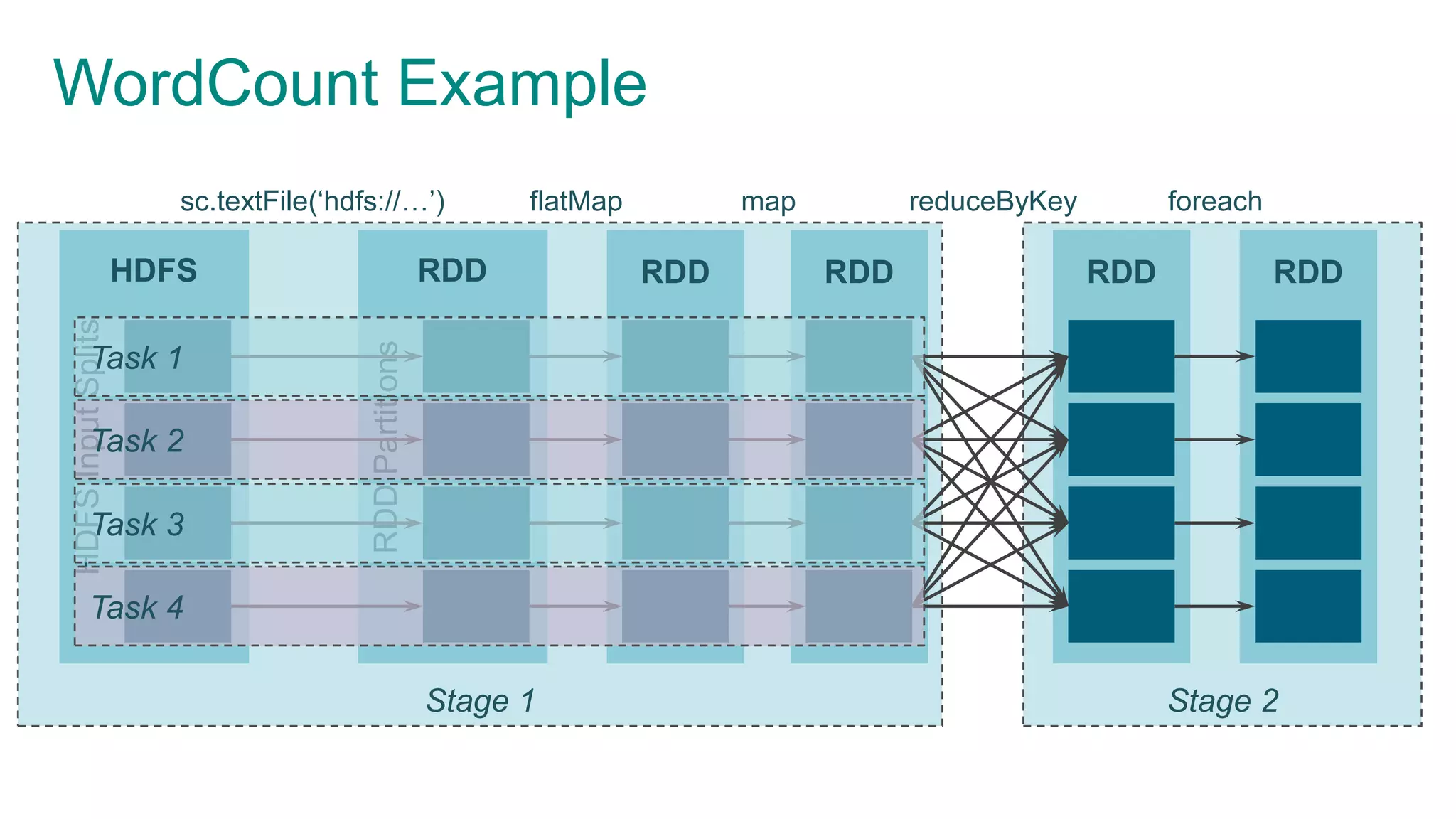 Stage 2Stage 1
WordCount ExampleHDFSInputSplits
HDFS
RDDPartitions
RDD RDD RDD RDD RDD
sc.textFile(‘hdfs://…’) flatMap map reduceByKey foreach
Task 1
Task 2
Task 3
Task 4
 