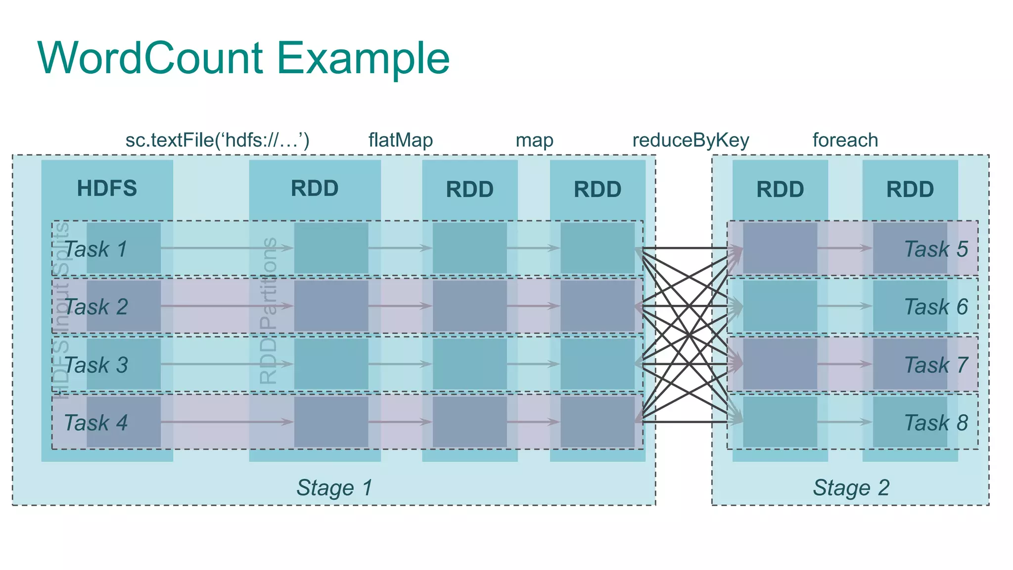 Stage 2Stage 1
WordCount ExampleHDFSInputSplits
HDFS
RDDPartitions
RDD RDD RDD RDD RDD
sc.textFile(‘hdfs://…’) flatMap map reduceByKey foreach
Task 1
Task 2
Task 3
Task 4
Task 5
Task 6
Task 7
Task 8
 