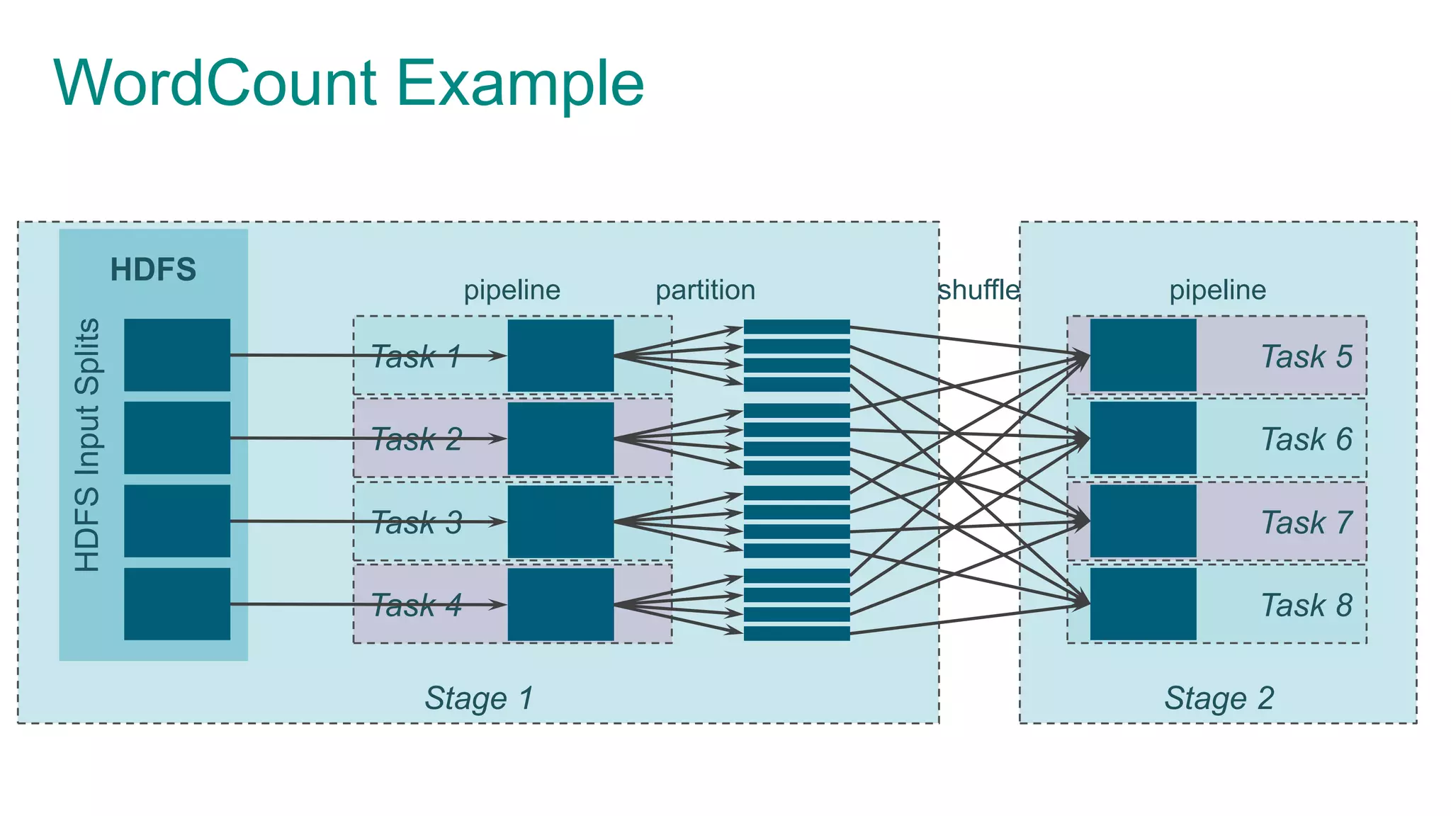 Stage 2Stage 1
WordCount ExampleHDFSInputSplits
HDFS
pipeline
Task 1
Task 2
Task 3
Task 4
Task 5
Task 6
Task 7
Task 8
partition shuffle pipeline
 