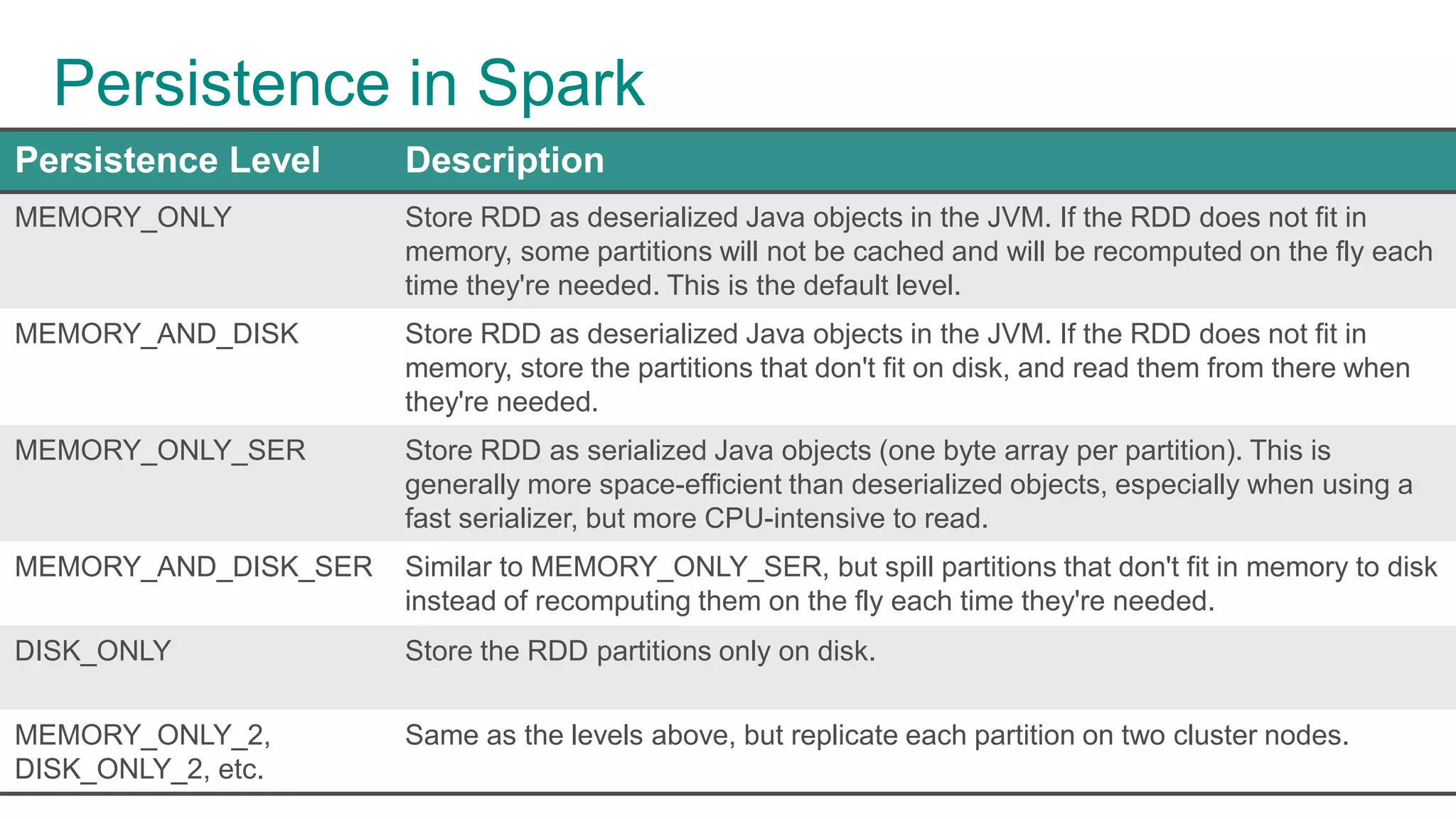 Persistence in Spark
Persistence Level Description
MEMORY_ONLY Store RDD as deserialized Java objects in the JVM. If the RDD does not fit in
memory, some partitions will not be cached and will be recomputed on the fly each
time they're needed. This is the default level.
MEMORY_AND_DISK Store RDD as deserialized Java objects in the JVM. If the RDD does not fit in
memory, store the partitions that don't fit on disk, and read them from there when
they're needed.
MEMORY_ONLY_SER Store RDD as serialized Java objects (one byte array per partition). This is
generally more space-efficient than deserialized objects, especially when using a
fast serializer, but more CPU-intensive to read.
MEMORY_AND_DISK_SER Similar to MEMORY_ONLY_SER, but spill partitions that don't fit in memory to disk
instead of recomputing them on the fly each time they're needed.
DISK_ONLY Store the RDD partitions only on disk.
MEMORY_ONLY_2,
DISK_ONLY_2, etc.
Same as the levels above, but replicate each partition on two cluster nodes.
 