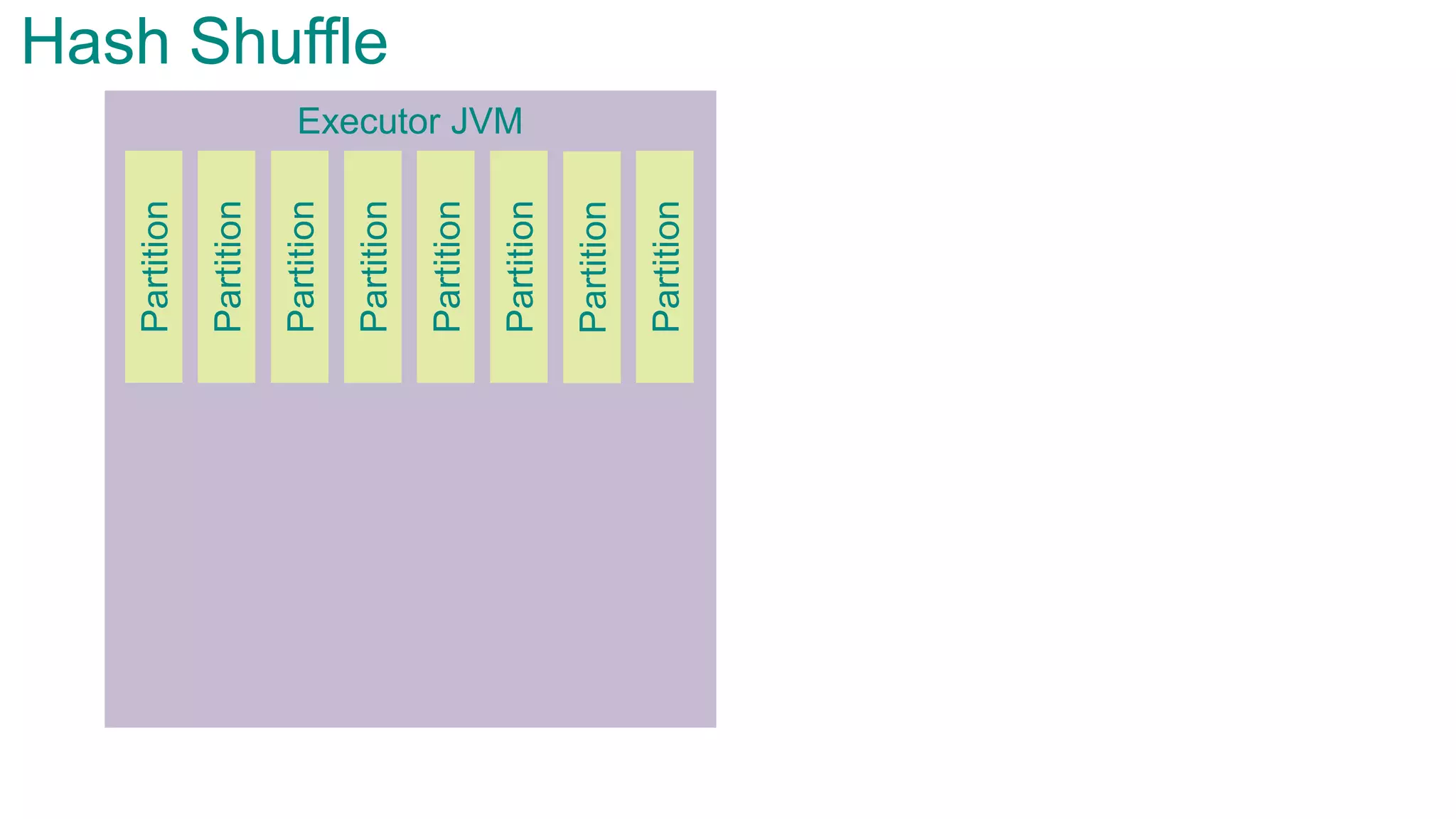Executor JVM
Partition
Partition
Partition
Partition
Partition
Partition
Partition
Partition
Hash Shuffle
 