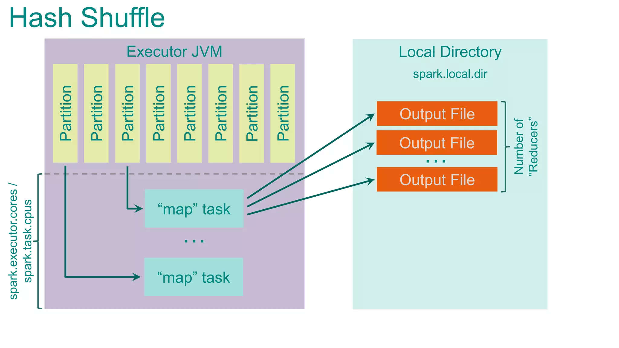 Local DirectoryExecutor JVM
Partition
Partition
Partition
Partition
Partition
Partition
Partition
Partition
“map” task
“map” task
spark.executor.cores/
spark.task.cpus
…
Output File
Output File
Output File
…
Numberof
“Reducers”
spark.local.dir
Hash Shuffle
 