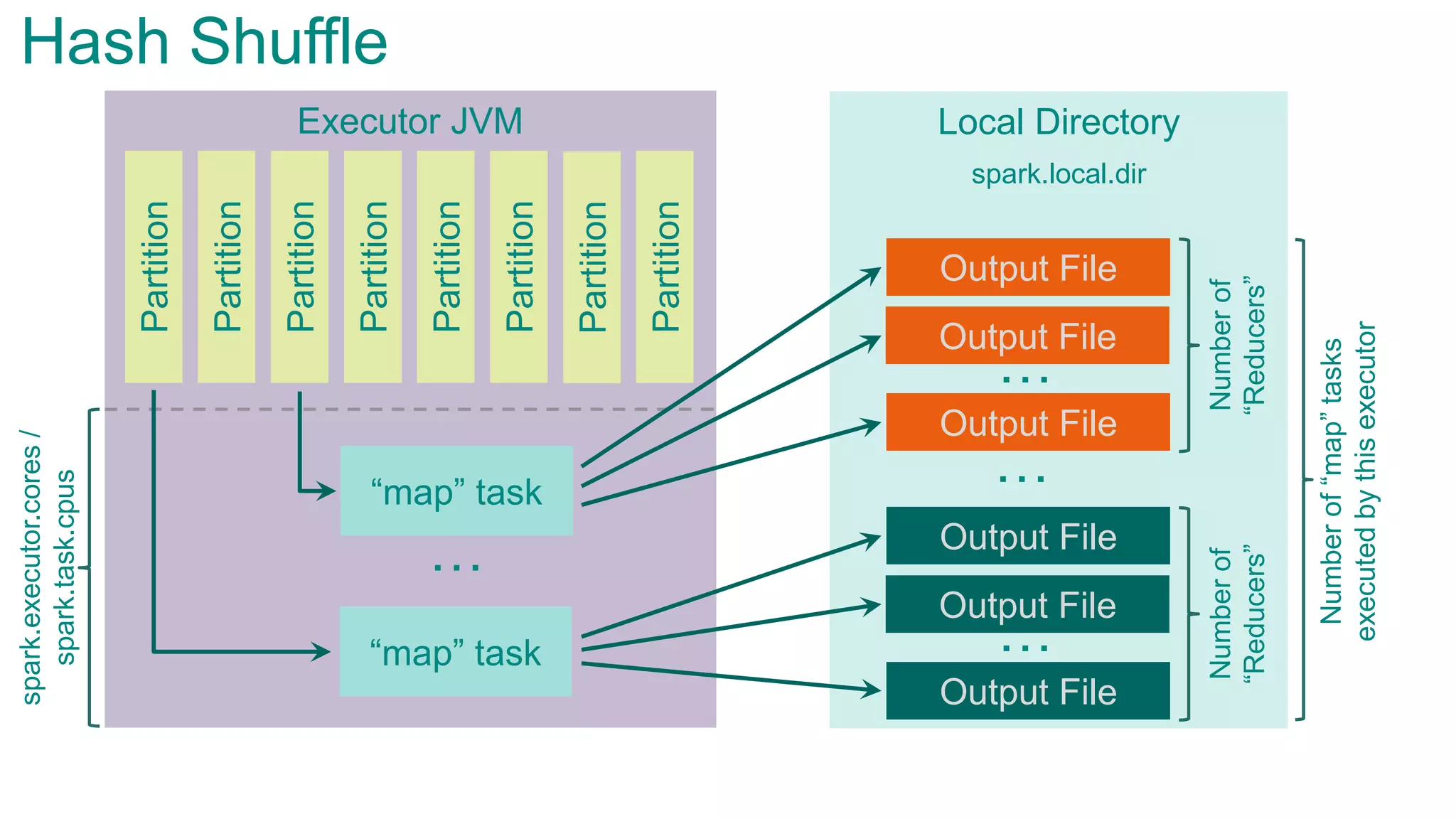 Local DirectoryExecutor JVM
Partition
Partition
Partition
Partition
Partition
Partition
Partition
Partition
“map” task
“map” task
spark.executor.cores/
spark.task.cpus
…
Output File
Output File
Output File
…
Numberof
“Reducers”
Output File
Output File
Output File
…
Numberof
“Reducers”
…
spark.local.dir
Hash Shuffle
Numberof“map”tasks
executedbythisexecutor
 