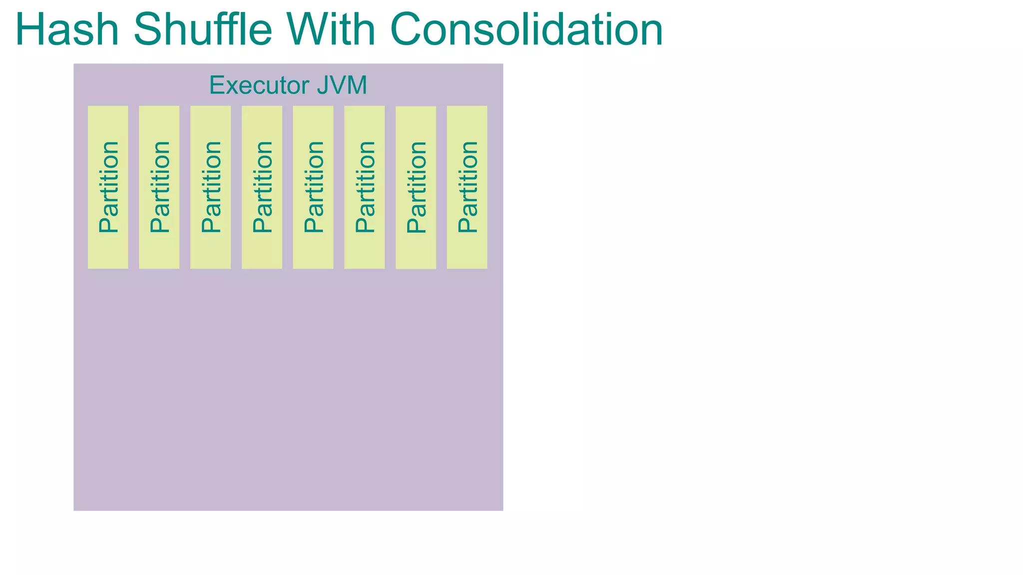 Executor JVM
Partition
Partition
Partition
Partition
Partition
Partition
Partition
Partition
Hash Shuffle With Consolidation
 