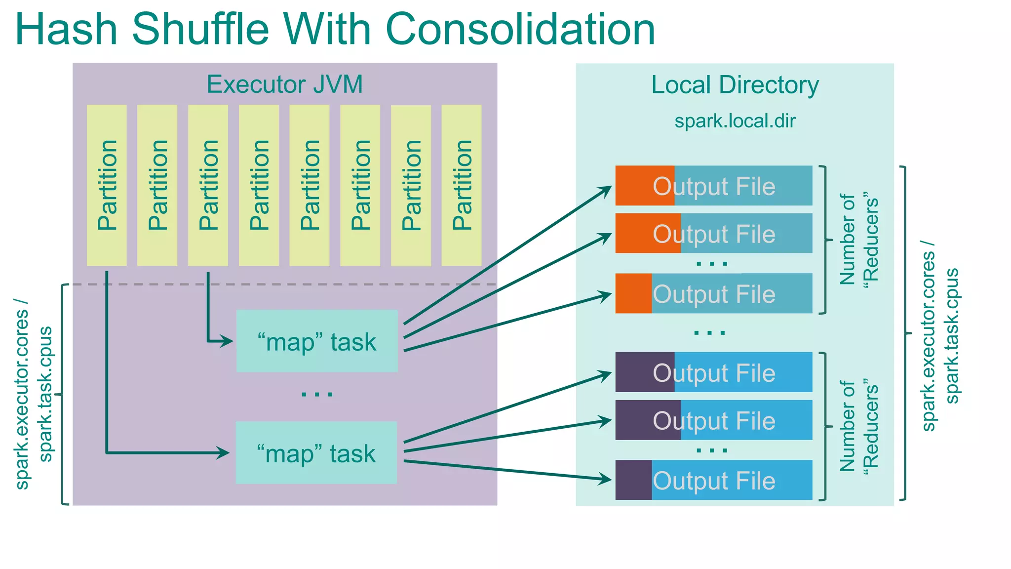 Local DirectoryExecutor JVM
Partition
Partition
Partition
Partition
Partition
Partition
Partition
Partition
“map” task
“map” task
…
…
…
Numberof
“Reducers”
spark.local.dir
Hash Shuffle With Consolidationspark.executor.cores/
spark.task.cpus
spark.executor.cores/
spark.task.cpus
…
Numberof
“Reducers”
Output File
Output File
Output File
Output File
Output File
Output File
 