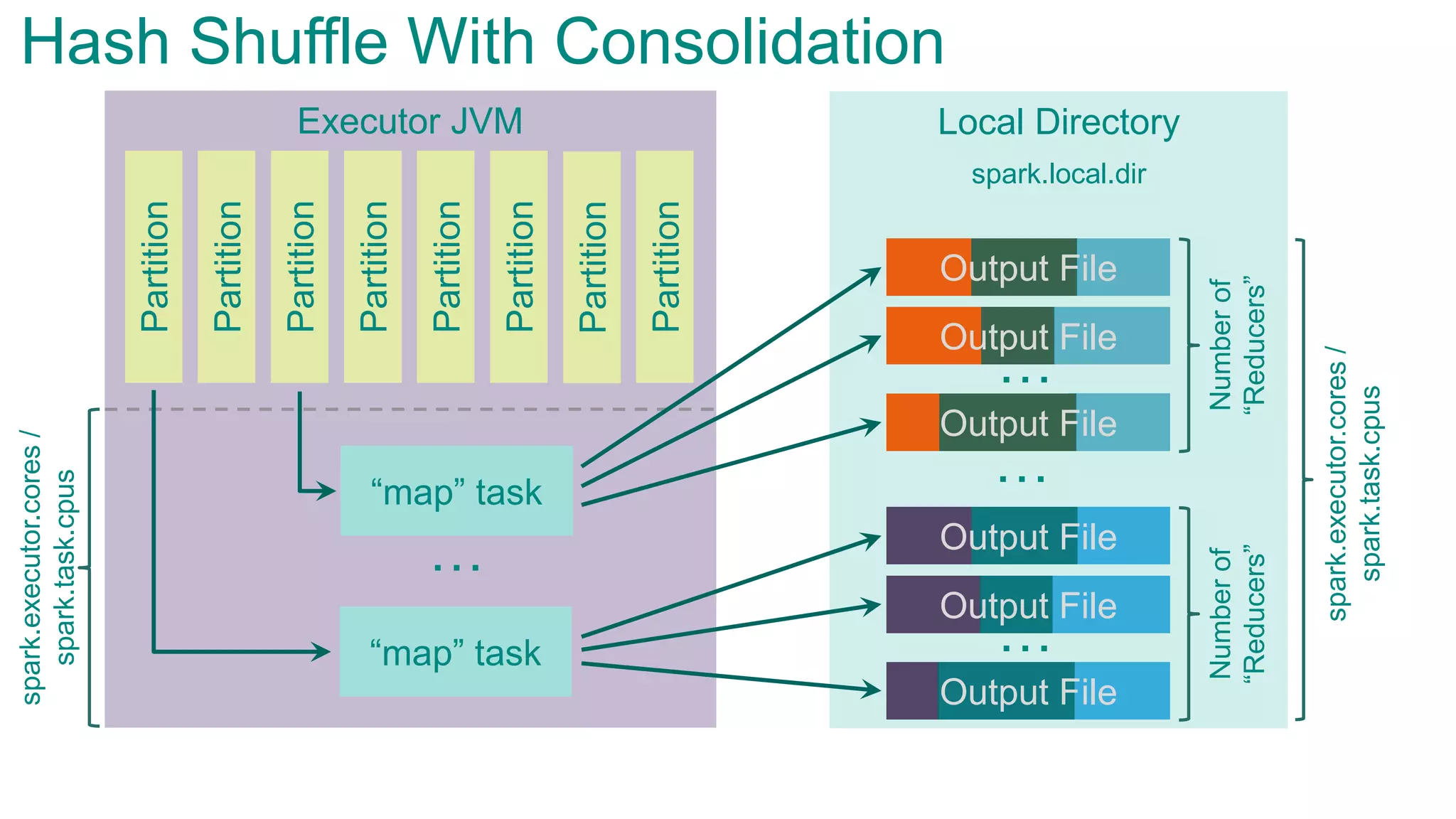 Local DirectoryExecutor JVM
Partition
Partition
Partition
Partition
Partition
Partition
Partition
Partition
“map” task
“map” task
…
…
…
Numberof
“Reducers”
spark.local.dir
Hash Shuffle With Consolidationspark.executor.cores/
spark.task.cpus
spark.executor.cores/
spark.task.cpus
…
Numberof
“Reducers”
Output File
Output File
Output File
Output File
Output File
Output File
 