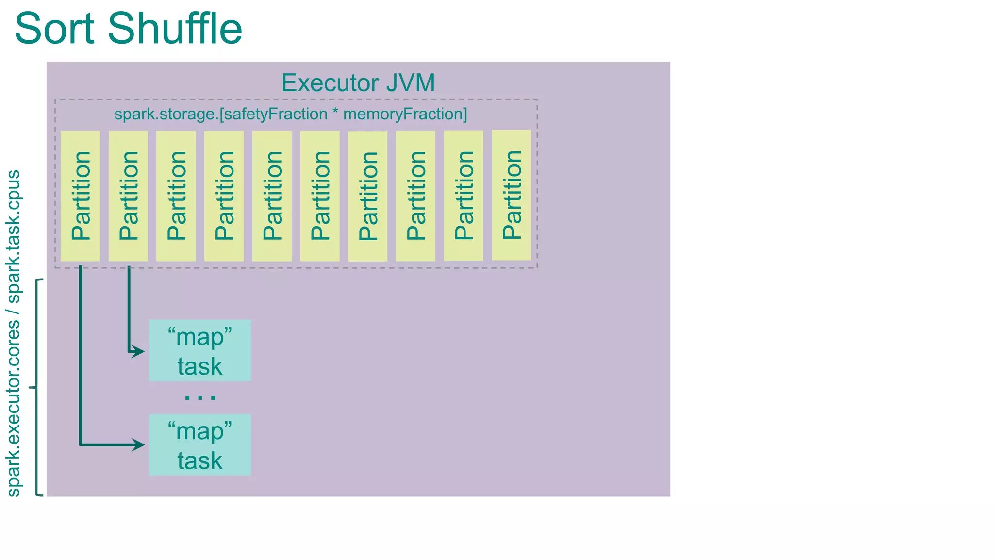 Executor JVMPartition
Partition
Partition
Partition
Partition
Partition
Partition
Partition
“map”
task
“map”
task
…
Sort Shuffle
spark.storage.[safetyFraction * memoryFraction]
Partition
Partition
spark.executor.cores/spark.task.cpus
 
