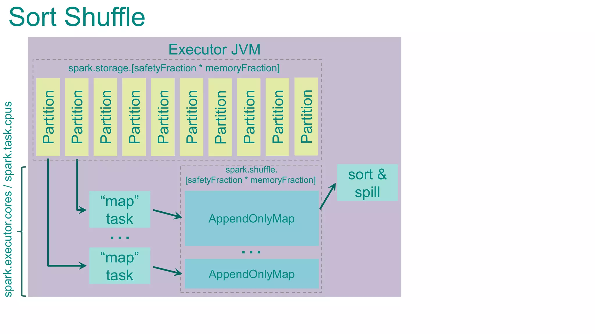 Executor JVMPartition
Partition
Partition
Partition
Partition
Partition
Partition
Partition
“map”
task
“map”
task
…
Sort Shuffle
spark.storage.[safetyFraction * memoryFraction]
spark.shuffle.
[safetyFraction * memoryFraction]
Partition
Partition
AppendOnlyMap
…
AppendOnlyMap
sort &
spill
spark.executor.cores/spark.task.cpus
 