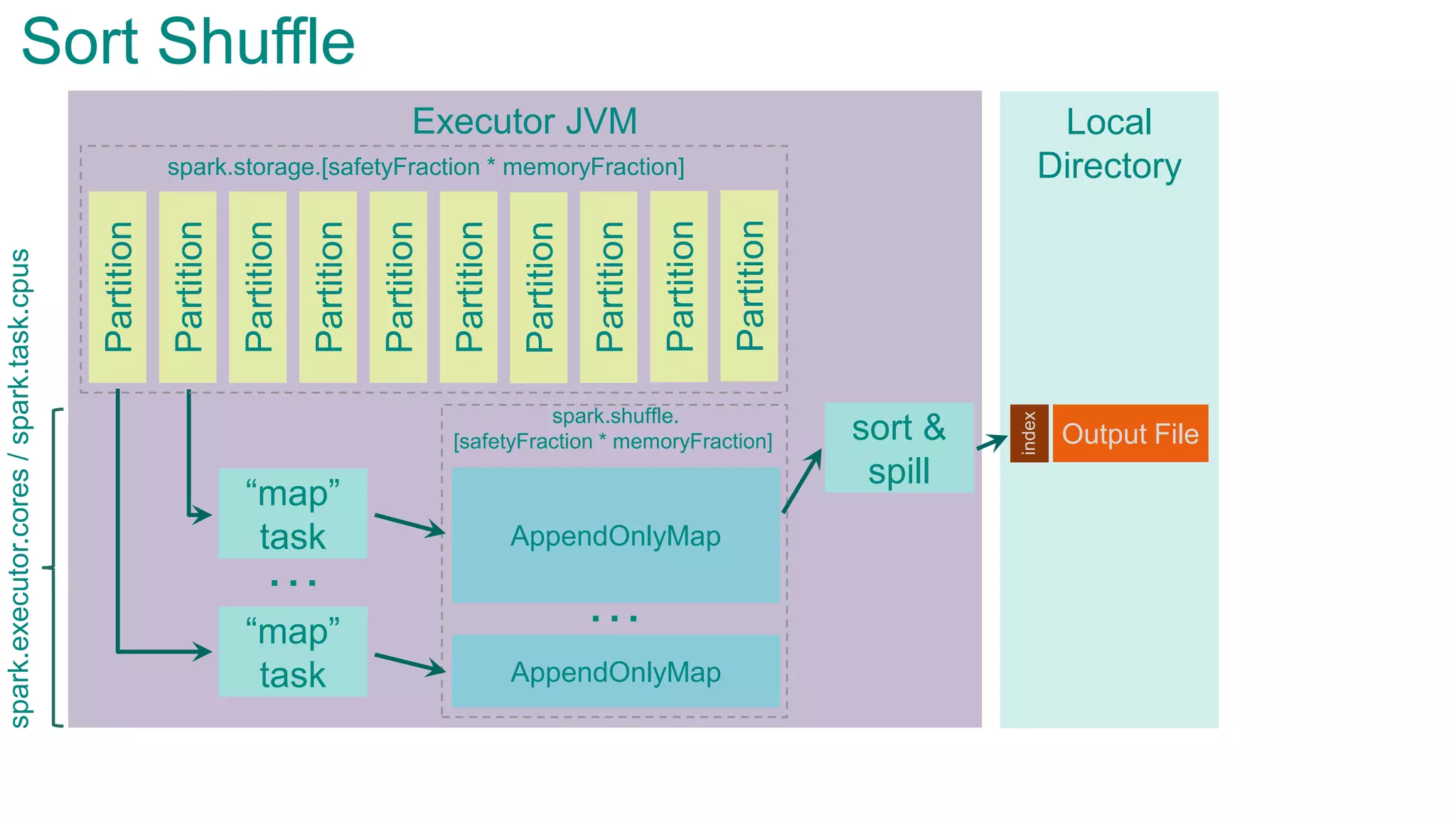 Executor JVMPartition
Partition
Partition
Partition
Partition
Partition
Partition
Partition
“map”
task
“map”
task
…
Sort Shuffle
spark.storage.[safetyFraction * memoryFraction]
spark.shuffle.
[safetyFraction * memoryFraction]
Partition
Partition
AppendOnlyMap
…
AppendOnlyMap
sort &
spill
Local
Directory
Output File
index
spark.executor.cores/spark.task.cpus
 