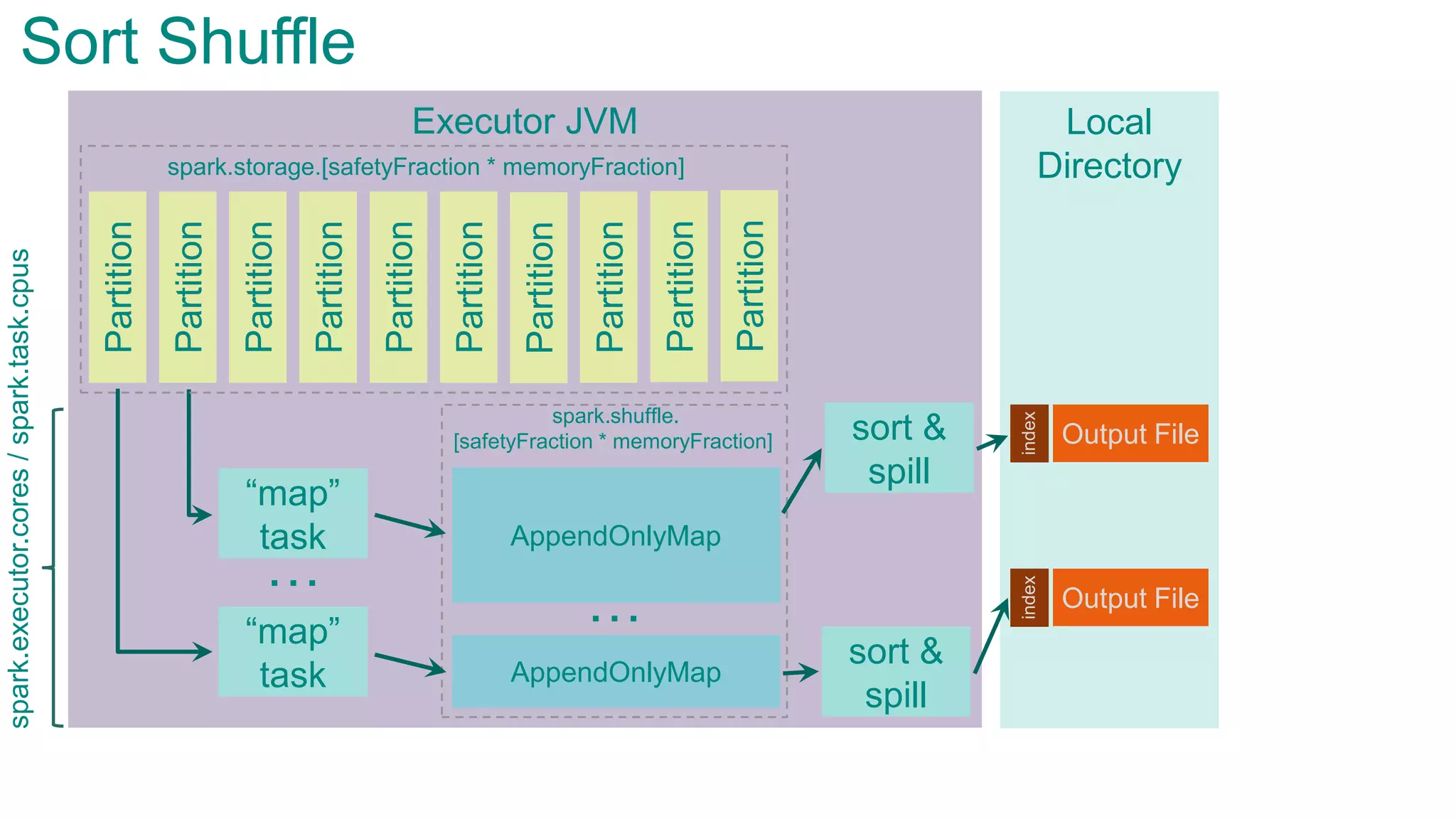Executor JVMPartition
Partition
Partition
Partition
Partition
Partition
Partition
Partition
“map”
task
“map”
task
…
Sort Shuffle
spark.storage.[safetyFraction * memoryFraction]
spark.shuffle.
[safetyFraction * memoryFraction]
Partition
Partition
AppendOnlyMap
…
AppendOnlyMap
sort &
spill
sort &
spill
Local
Directory
Output File
index
Output File
index
spark.executor.cores/spark.task.cpus
 
