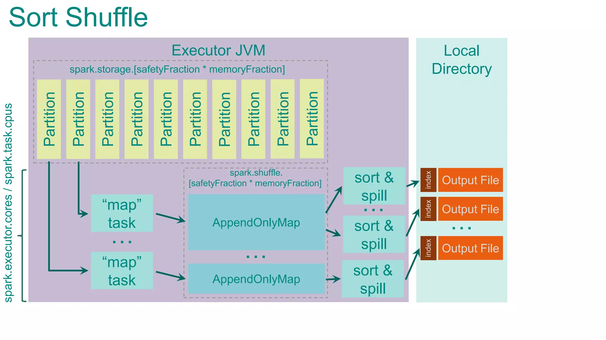 Executor JVMPartition
Partition
Partition
Partition
Partition
Partition
Partition
Partition
“map”
task
“map”
task
…
Sort Shuffle
spark.storage.[safetyFraction * memoryFraction]
spark.shuffle.
[safetyFraction * memoryFraction]
Partition
Partition
AppendOnlyMap
…
AppendOnlyMap
sort &
spill
sort &
spill
sort &
spill
…
Local
Directory
…
Output File
index
Output File
index
Output File
index
spark.executor.cores/spark.task.cpus
 