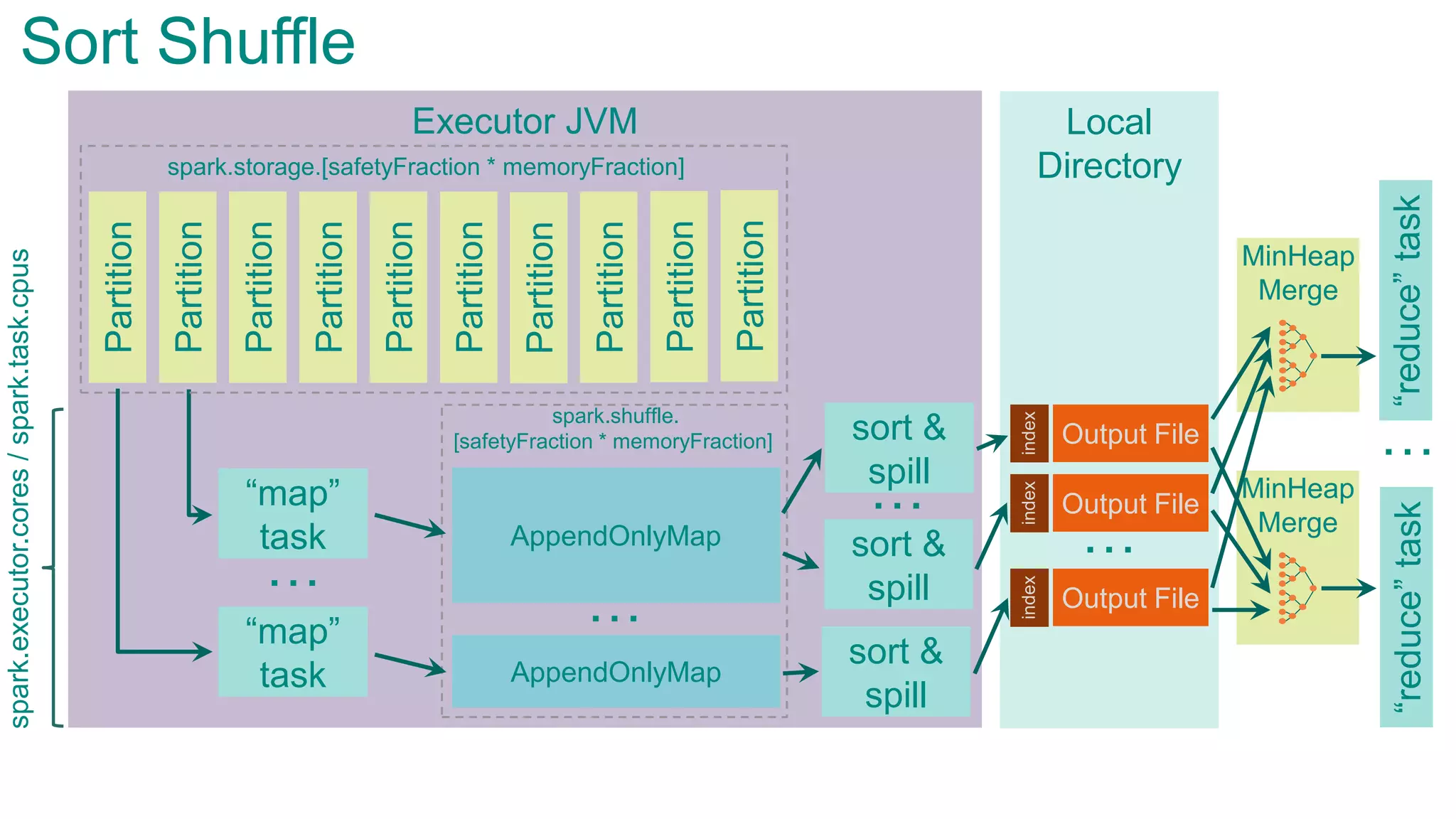 MinHeap
Merge
MinHeap
Merge
Executor JVMPartition
Partition
Partition
Partition
Partition
Partition
Partition
Partition
“map”
task
“map”
task
…
Sort Shuffle
spark.storage.[safetyFraction * memoryFraction]
spark.shuffle.
[safetyFraction * memoryFraction]
Partition
Partition
AppendOnlyMap
…
AppendOnlyMap
sort &
spill
sort &
spill
sort &
spill
…
Local
Directory
…
“reduce”task“reduce”task
…Output File
index
Output File
index
Output File
index
spark.executor.cores/spark.task.cpus
 