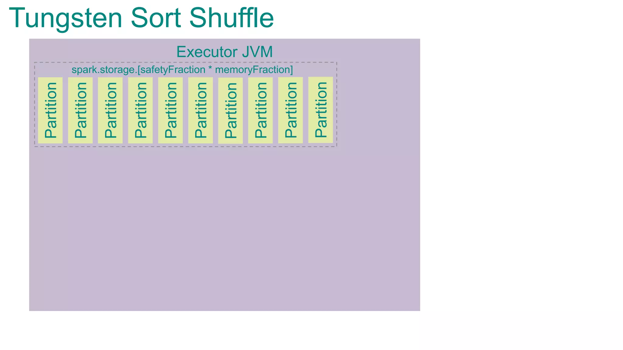 Executor JVMPartition
Partition
Partition
Partition
Partition
Partition
Partition
Partition
Tungsten Sort Shuffle
spark.storage.[safetyFraction * memoryFraction]
Partition
Partition
 