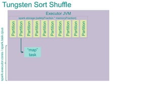 Executor JVMPartition
Partition
Partition
Partition
Partition
Partition
Partition
Partition
“map”
task
Tungsten Sort Shuffle
spark.storage.[safetyFraction * memoryFraction]
Partition
Partition
spark.executor.cores/spark.task.cpus
 