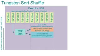 Executor JVMPartition
Partition
Partition
Partition
Partition
Partition
Partition
Partition
“map”
task
Tungsten Sort Shuffle
spark.storage.[safetyFraction * memoryFraction]
spark.shuffle.
[safetyFraction * memoryFraction]
Partition
Partition
Serialized Data
LinkedList<MemoryBlock>
Array of data pointers and
Partition IDs, long[]
spark.executor.cores/spark.task.cpus
 