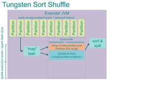 Executor JVMPartition
Partition
Partition
Partition
Partition
Partition
Partition
Partition
“map”
task
Tungsten Sort Shuffle
spark.storage.[safetyFraction * memoryFraction]
spark.shuffle.
[safetyFraction * memoryFraction]
Partition
Partition
Serialized Data
LinkedList<MemoryBlock>
Array of data pointers and
Partition IDs, long[]
sort &
spill
spark.executor.cores/spark.task.cpus
 