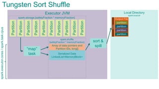 Executor JVMPartition
Partition
Partition
Partition
Partition
Partition
Partition
Partition
“map”
task
Tungsten Sort Shuffle
spark.storage.[safetyFraction * memoryFraction]
spark.shuffle.
[safetyFraction * memoryFraction]
Partition
Partition
Serialized Data
LinkedList<MemoryBlock>
Local Directory
Array of data pointers and
Partition IDs, long[]
sort &
spill
spark.local.dir
Output File
partition
partition
partition
partition
index
spark.executor.cores/spark.task.cpus
 
