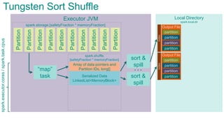 Executor JVMPartition
Partition
Partition
Partition
Partition
Partition
Partition
Partition
“map”
task
Tungsten Sort Shuffle
spark.storage.[safetyFraction * memoryFraction]
spark.shuffle.
[safetyFraction * memoryFraction]
Partition
Partition
Serialized Data
LinkedList<MemoryBlock>
Local Directory
Array of data pointers and
Partition IDs, long[]
sort &
spill
sort &
spill
…
spark.local.dir
Output File
partition
partition
partition
partition
index
Output File
partition
partition
partition
partition
index
spark.executor.cores/spark.task.cpus
 