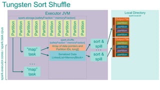 Executor JVMPartition
Partition
Partition
Partition
Partition
Partition
Partition
Partition
“map”
task
“map”
task
…
Tungsten Sort Shuffle
spark.storage.[safetyFraction * memoryFraction]
spark.shuffle.
[safetyFraction * memoryFraction]
Partition
Partition
Serialized Data
LinkedList<MemoryBlock>
Local Directory
Array of data pointers and
Partition IDs, long[]
sort &
spill
sort &
spill
…
spark.local.dir
Output File
partition
partition
partition
partition
index
Output File
partition
partition
partition
partition
index
spark.executor.cores/spark.task.cpus
 