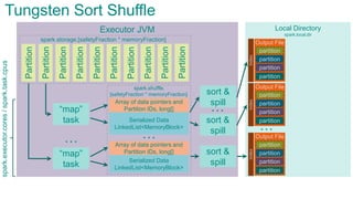 Executor JVMPartition
Partition
Partition
Partition
Partition
Partition
Partition
Partition
“map”
task
“map”
task
…
Tungsten Sort Shuffle
spark.storage.[safetyFraction * memoryFraction]
spark.shuffle.
[safetyFraction * memoryFraction]
Partition
Partition
Serialized Data
LinkedList<MemoryBlock>
…
Local Directory
…
Array of data pointers and
Partition IDs, long[]
Serialized Data
LinkedList<MemoryBlock>
Array of data pointers and
Partition IDs, long[]
sort &
spill
sort &
spill
…
sort &
spill
spark.local.dir
Output File
partition
partition
partition
partition
index
Output File
partition
partition
partition
partition
index
Output File
partition
partition
partition
partition
index
spark.executor.cores/spark.task.cpus
 