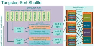 Executor JVMPartition
Partition
Partition
Partition
Partition
Partition
Partition
Partition
“map”
task
“map”
task
…
Tungsten Sort Shuffle
spark.storage.[safetyFraction * memoryFraction]
spark.shuffle.
[safetyFraction * memoryFraction]
Partition
Partition
Serialized Data
LinkedList<MemoryBlock>
…
Local Directory
…
Array of data pointers and
Partition IDs, long[]
Serialized Data
LinkedList<MemoryBlock>
Array of data pointers and
Partition IDs, long[]
sort &
spill
sort &
spill
…
sort &
spill
spark.local.dir
Output File
partition
partition
partition
partition
index
Output File
partition
partition
partition
partition
index
Output File
partition
partition
partition
partition
index
Output File
partition
partition
partition
partition
index
merge
spark.executor.cores/spark.task.cpus
 