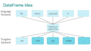 DataFrame Idea
 