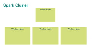 Spark Cluster
Driver Node
…
Worker Node Worker Node Worker Node
 