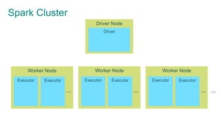 Spark Cluster
Driver Node
Driver
…
Worker Node
…
Executor Executor
Worker Node
…
Executor Executor
Worker Node
…
Executor Executor
 