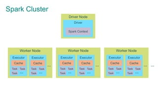 Spark Cluster
Driver Node
Driver
Spark Context
…
Worker Node
…
Executor
Cache
Task
…
Task
Task
Executor
Cache
Task
…
Task
Task
Worker Node
…
Executor
Cache
Task
…
Task
Task
Executor
Cache
Task
…
Task
Task
Worker Node
…
Executor
Cache
Task
…
Task
Task
Executor
Cache
Task
…
Task
Task
 