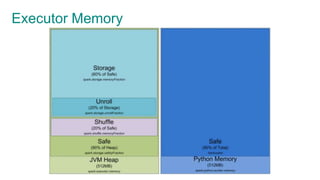 Executor Memory
 