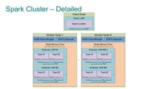 Spark Cluster – Detailed
 