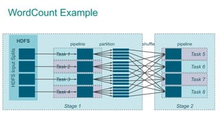 Stage 2Stage 1
WordCount ExampleHDFSInputSplits
HDFS
pipeline
Task 1
Task 2
Task 3
Task 4
Task 5
Task 6
Task 7
Task 8
partition shuffle pipeline
 