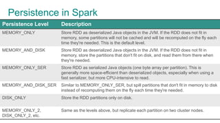 Persistence in Spark
Persistence Level Description
MEMORY_ONLY Store RDD as deserialized Java objects in the JVM. If the RDD does not fit in
memory, some partitions will not be cached and will be recomputed on the fly each
time they're needed. This is the default level.
MEMORY_AND_DISK Store RDD as deserialized Java objects in the JVM. If the RDD does not fit in
memory, store the partitions that don't fit on disk, and read them from there when
they're needed.
MEMORY_ONLY_SER Store RDD as serialized Java objects (one byte array per partition). This is
generally more space-efficient than deserialized objects, especially when using a
fast serializer, but more CPU-intensive to read.
MEMORY_AND_DISK_SER Similar to MEMORY_ONLY_SER, but spill partitions that don't fit in memory to disk
instead of recomputing them on the fly each time they're needed.
DISK_ONLY Store the RDD partitions only on disk.
MEMORY_ONLY_2,
DISK_ONLY_2, etc.
Same as the levels above, but replicate each partition on two cluster nodes.
 