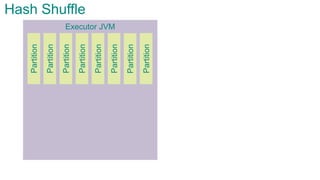 Executor JVM
Partition
Partition
Partition
Partition
Partition
Partition
Partition
Partition
Hash Shuffle
 