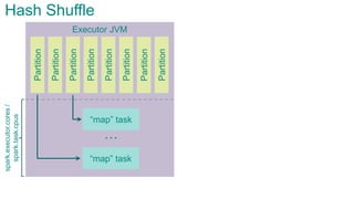 Executor JVM
Partition
Partition
Partition
Partition
Partition
Partition
Partition
Partition
“map” task
“map” task
spark.executor.cores/
spark.task.cpus
…
Hash Shuffle
 