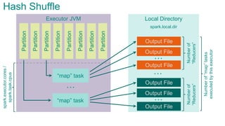 Local DirectoryExecutor JVM
Partition
Partition
Partition
Partition
Partition
Partition
Partition
Partition
“map” task
“map” task
spark.executor.cores/
spark.task.cpus
…
Output File
Output File
Output File
…
Numberof
“Reducers”
Output File
Output File
Output File
…
Numberof
“Reducers”
…
spark.local.dir
Hash Shuffle
Numberof“map”tasks
executedbythisexecutor
 