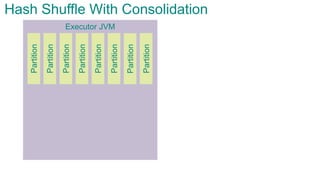 Executor JVM
Partition
Partition
Partition
Partition
Partition
Partition
Partition
Partition
Hash Shuffle With Consolidation
 