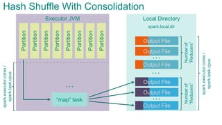 Local DirectoryExecutor JVM
Partition
Partition
Partition
Partition
Partition
Partition
Partition
Partition
“map” task
…
…
…
Numberof
“Reducers”
spark.local.dir
Hash Shuffle With Consolidationspark.executor.cores/
spark.task.cpus
spark.executor.cores/
spark.task.cpus
…
Numberof
“Reducers”
Output File
Output File
Output File
Output File
Output File
Output File
 