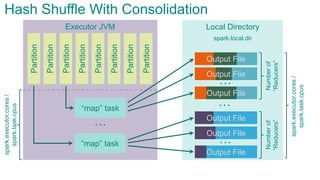 Local DirectoryExecutor JVM
Partition
Partition
Partition
Partition
Partition
Partition
Partition
Partition
“map” task
“map” task
…
…
…
Numberof
“Reducers”
spark.local.dir
Hash Shuffle With Consolidationspark.executor.cores/
spark.task.cpus
spark.executor.cores/
spark.task.cpus
Output File
Output File
Output File
…
Numberof
“Reducers”
Output File
Output File
Output File
 
