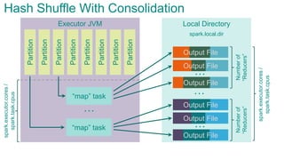 Local DirectoryExecutor JVM
Partition
Partition
Partition
Partition
Partition
Partition
Partition
Partition
“map” task
“map” task
…
…
…
Numberof
“Reducers”
spark.local.dir
Hash Shuffle With Consolidationspark.executor.cores/
spark.task.cpus
spark.executor.cores/
spark.task.cpus
…
Numberof
“Reducers”
Output File
Output File
Output File
Output File
Output File
Output File
 