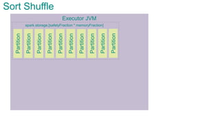 Executor JVMPartition
Partition
Partition
Partition
Partition
Partition
Partition
Partition
Sort Shuffle
spark.storage.[safetyFraction * memoryFraction]
Partition
Partition
 