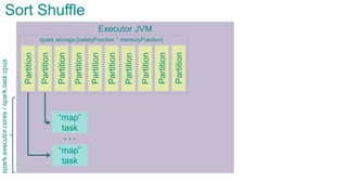 Executor JVMPartition
Partition
Partition
Partition
Partition
Partition
Partition
Partition
“map”
task
“map”
task
…
Sort Shuffle
spark.storage.[safetyFraction * memoryFraction]
Partition
Partition
spark.executor.cores/spark.task.cpus
 